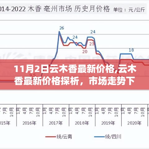 云木香最新价格解析，市场走势下的多元观点碰撞与个人立场阐述