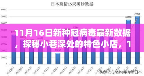 11月16日新冠病毒最新数据与小巷深处的特色小店探秘