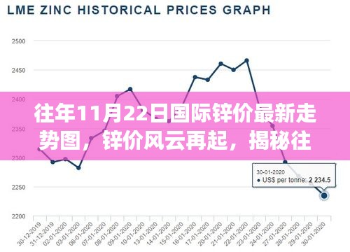 揭秘，往年11月22日国际锌价走势风云背后的故事及最新走势图分析