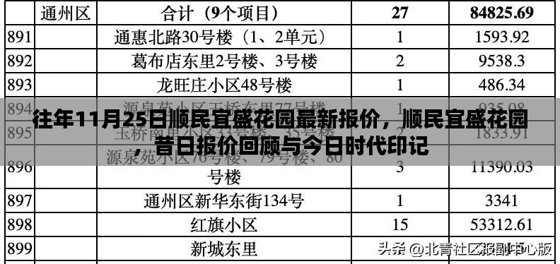 顺民宜盛花园最新报价回顾与今日时代印记，历年价格变迁解析