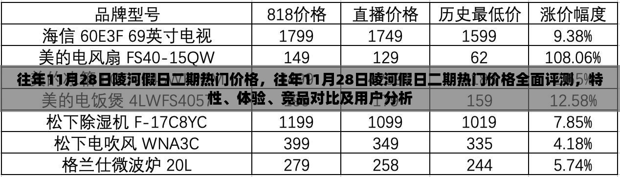 往年11月28日陵河假日二期房价热门趋势，全面评测、用户分析及竞品对比体验揭秘