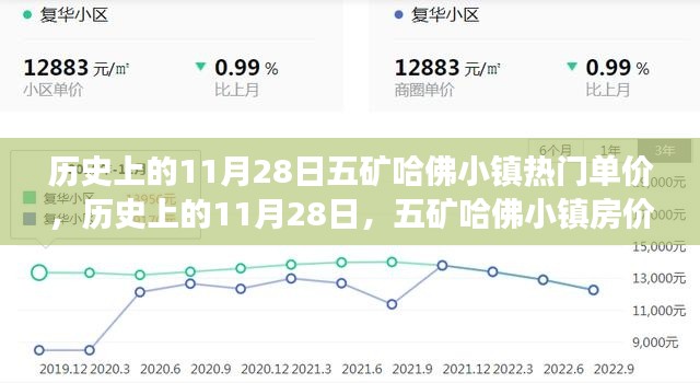 历史上的11月28日，五矿哈佛小镇房价变迁与热门单价回顾