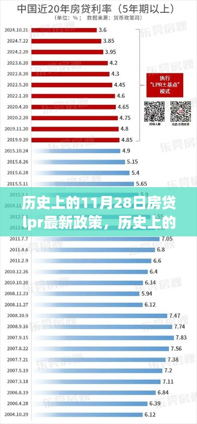 历史上的11月28日房贷利率政策变迁，新政策下的自信与成就展望