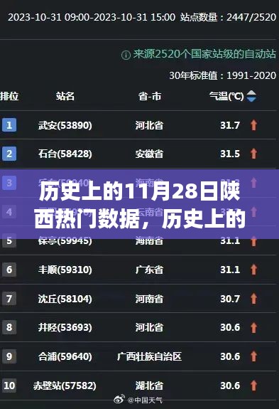 揭秘陕西历史上的11月28日，瞩目数字背后的故事与数据揭秘