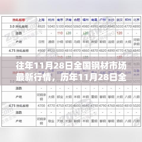 历年11月28日全国钢材市场最新行情回顾与深度解析