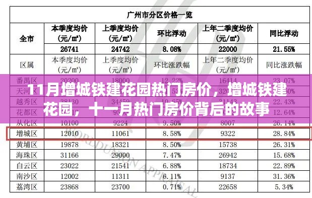 揭秘增城铁建花园十一月热门房价背后的故事