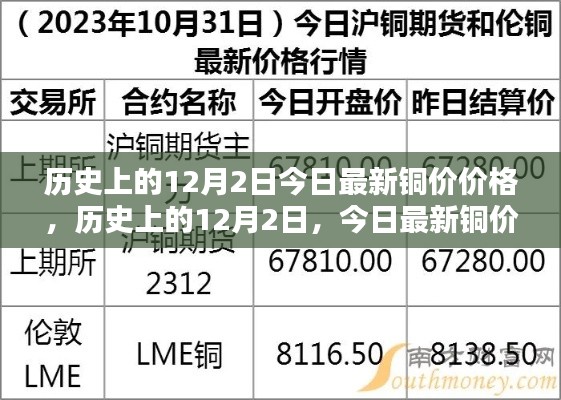 历史上的铜价走势揭秘，今日铜价走势分析与最新价格解读