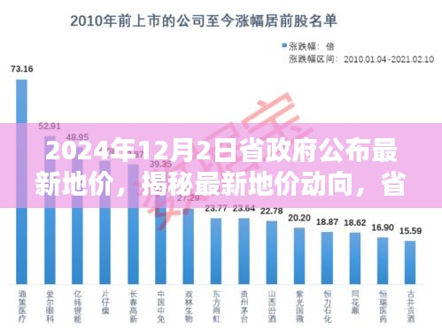 省政府最新地价动向揭秘，深度解析地价调整动态（2024年12月版）