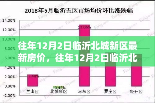 往年12月2日临沂北城新区房价揭秘，市场走势与购房指南全解析