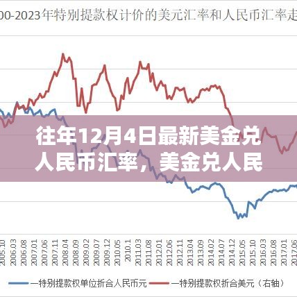 历年12月4日美金兑人民币汇率走势分析与预测，最新汇率数据深度解读