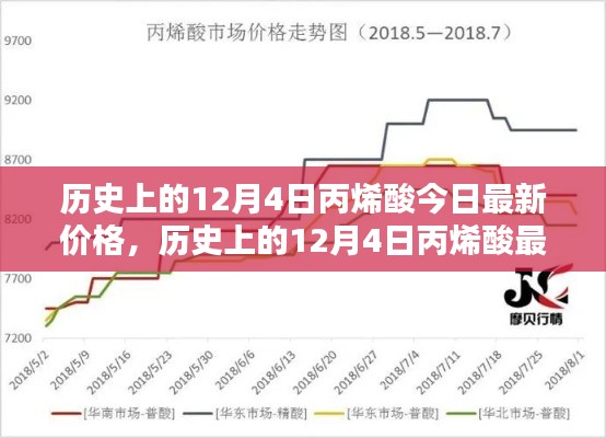 历史上的12月4日丙烯酸价格概览及今日最新价格动态