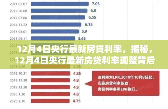 揭秘，央行最新房贷利率调整背后的故事——12月4日最新解读