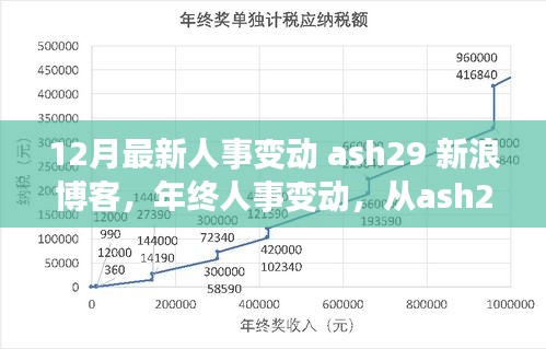 年终人事变动观察，从ash29新浪博客看如何点燃自信之光