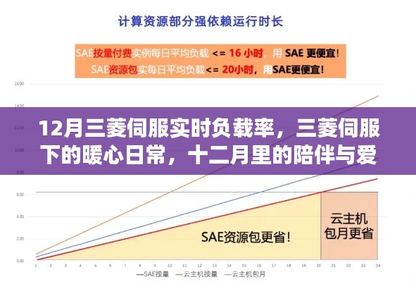 三菱伺服下的暖心日常，十二月里的陪伴与爱的传递实时负载率解析