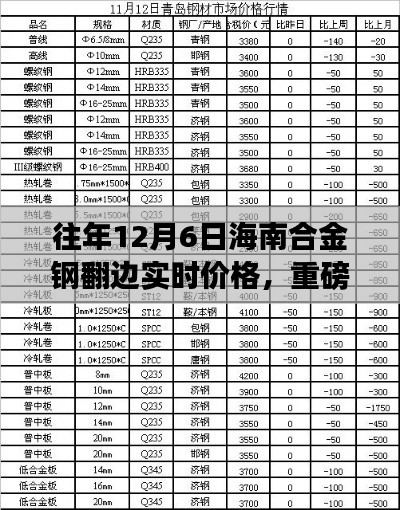 科技革新引领生活，揭秘往年12月6日海南合金钢翻边最新实时价格