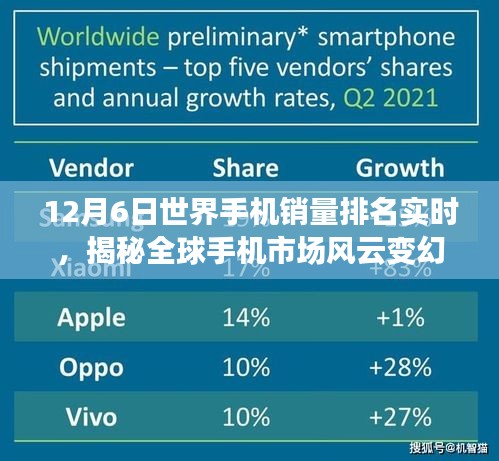 全球手机市场风云变幻，揭秘最新手机销量排名实时解析（12月6日）