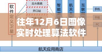 历年12月6日图像实时处理算法软件的进阶之路回顾与解析