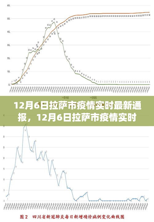 拉萨市疫情最新通报，防控进展及公众关注焦点解读（12月6日更新）