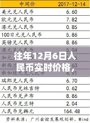 历年12月6日人民币实时价格走势及分析