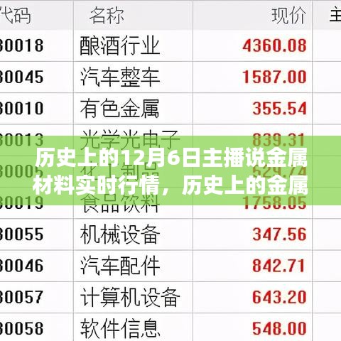 揭秘金属行情风云录，历史上的金属材料实时行情变迁（十二月六日篇）