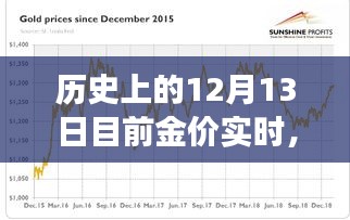 黄金岁月，历史黄金价格变迁与实时金价观察