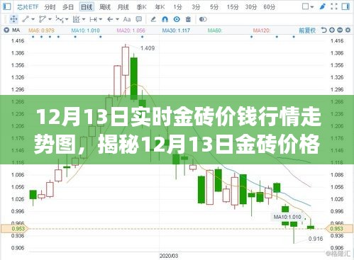 揭秘，金砖价格风云变幻，最新行情走势图引领科技潮流！