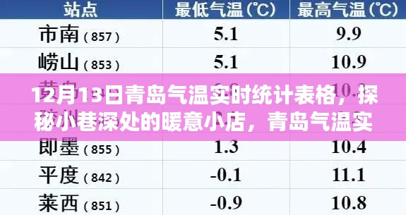 探秘青岛小巷深处的暖意小店，气温实时统计下的惊喜邂逅（青岛气温实时统计表格）