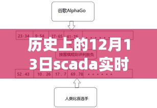 历史上的十二月十三日，SCADA实时数据转储里程碑事件回顾与转储进展探索