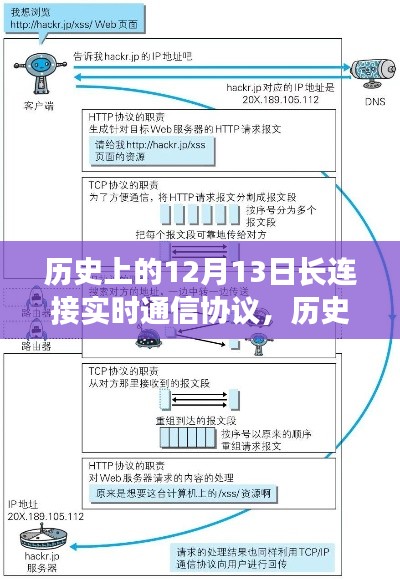 建议，历史上的十二月十三日，长连接实时通信协议的演变与特性深度评测