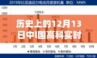 历史上的12月13日，中国高科实时行情深度解析