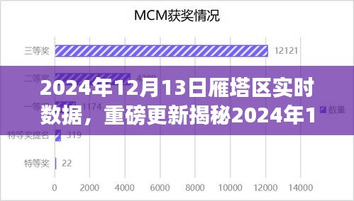 揭秘，2024年12月13日雁塔区实时数据背后的城市脉动