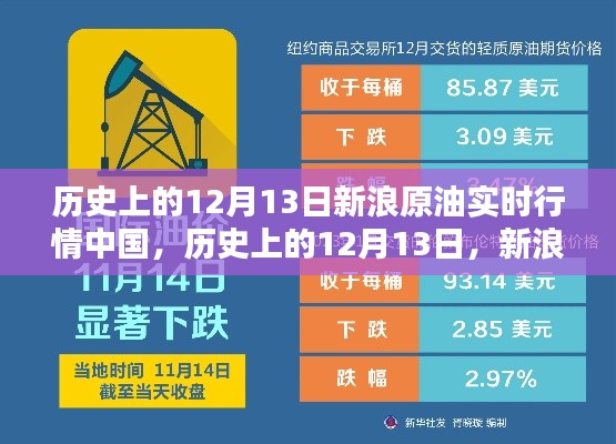 历史上的12月13日新浪原油实时行情对中国市场的影响