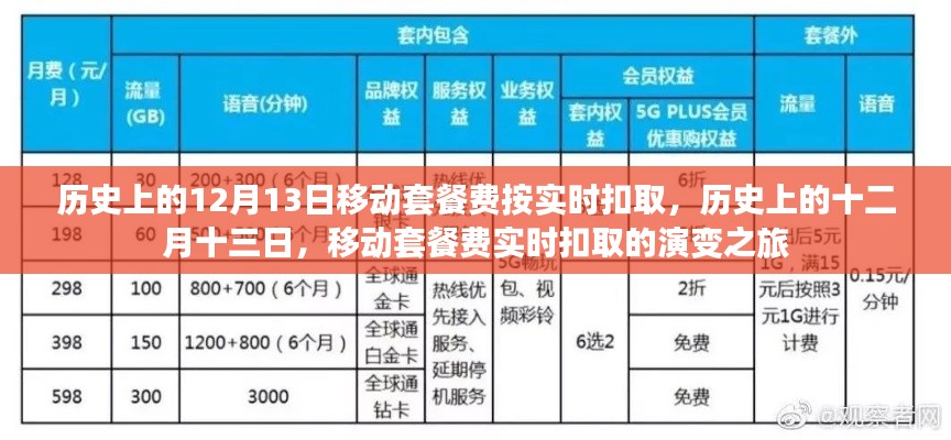 移动套餐费实时扣取演变之旅，历史上的十二月十三日回顾