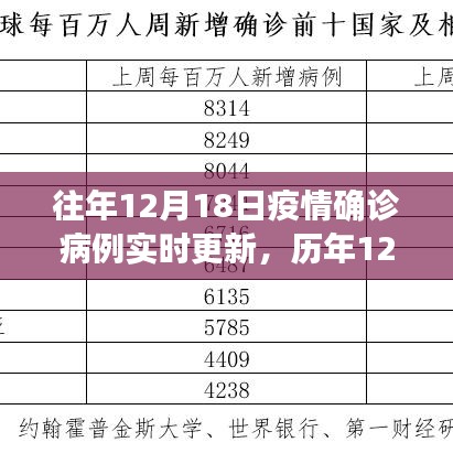 历年12月18日疫情确诊病例动态分析与观点探讨，实时更新与深度分析