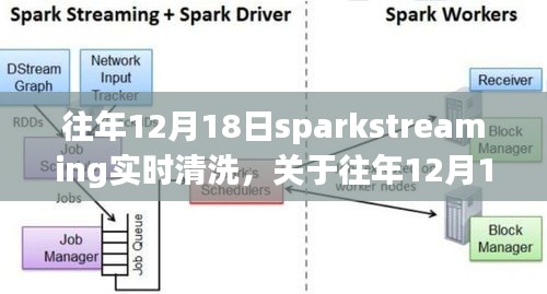 往年12月18日SparkStreaming实时清洗技术优劣分析