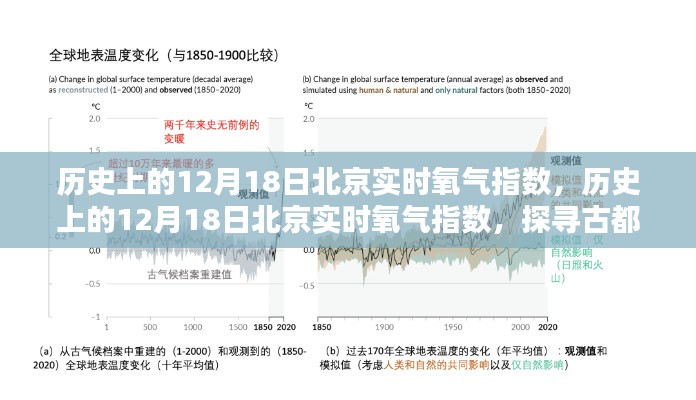 探寻北京历史上的氧气指数，古都环境与生命的微妙联系在十二月十八日的实时记录