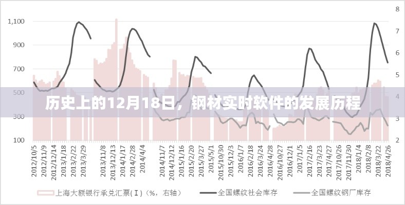 钢材实时软件的发展历程，回望历史上的12月18日