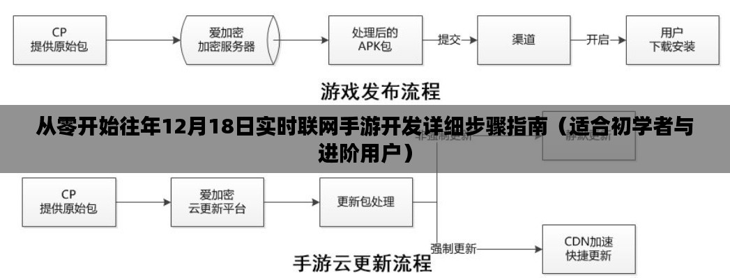 从零开始，12月18日实时联网手游开发详细指南（初学者与进阶用户必备）