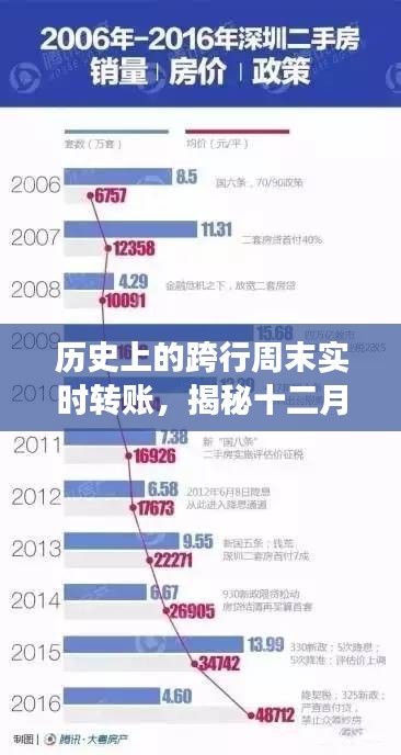 揭秘，历史上的跨行周末实时转账金融里程碑事件——十二月二十二日揭秘跨行转账新纪元