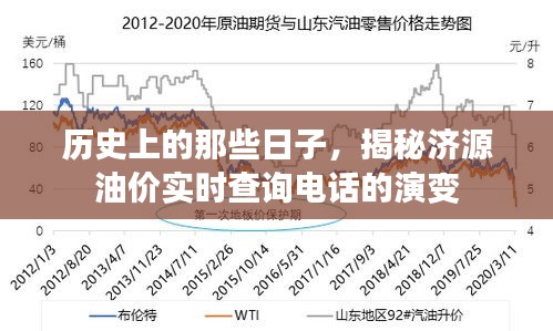 揭秘济源油价实时查询电话的历史演变