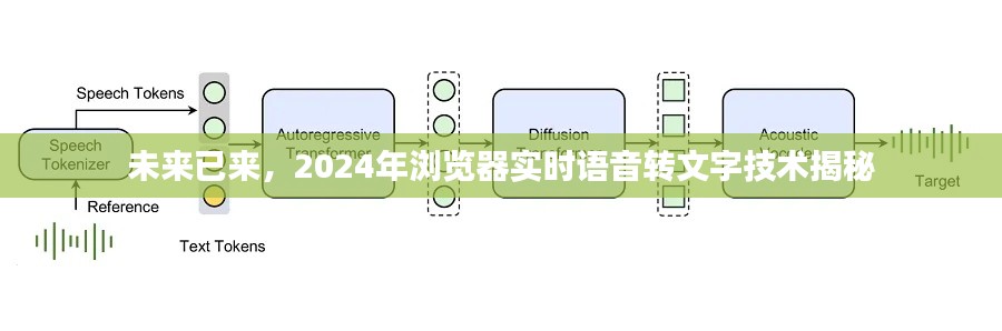 揭秘未来实时语音转文字技术，浏览器中的语音转文字技术展望（2024年）