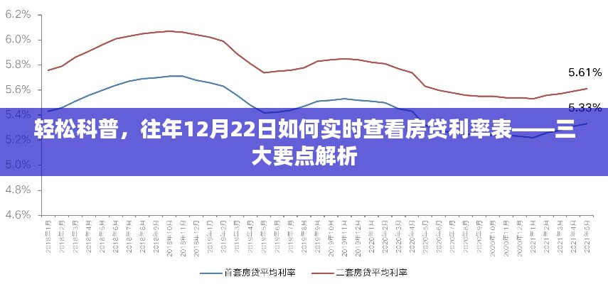 轻松科普，如何实时查看往年及当前房贷利率表——三大要点解析