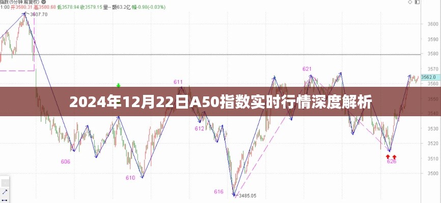 2024年12月22日A50指数实时行情深度解析及市场趋势预测