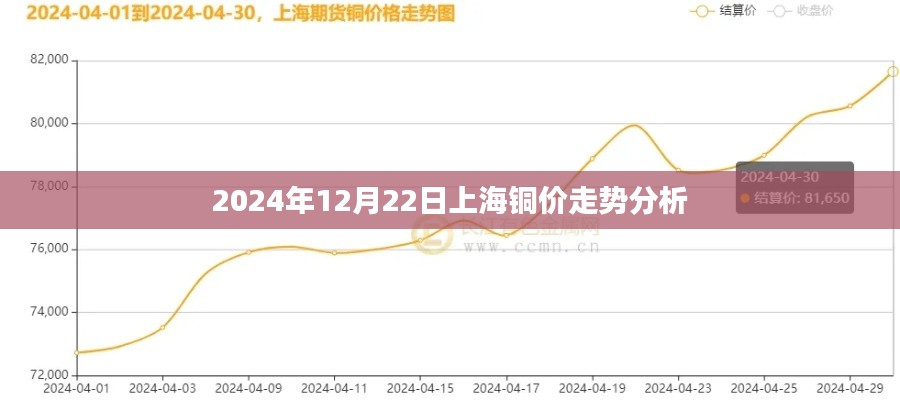 2024年12月22日上海铜价走势深度解析