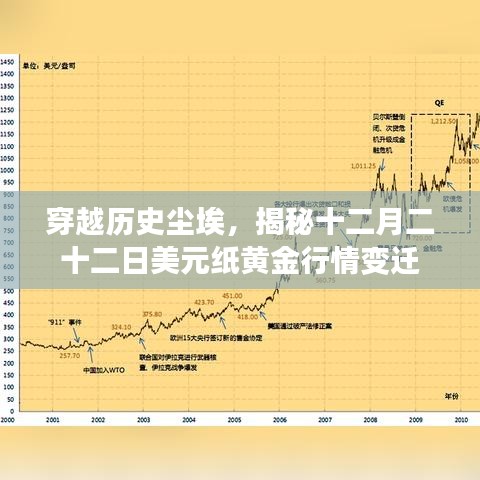 揭秘十二月二十二日美元纸黄金行情变迁，穿越历史尘埃的金融探索之旅