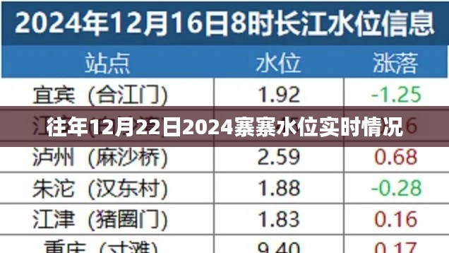 寨寨水位实时情况（往年12月22日）监测报告