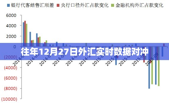 外汇实时数据对冲，历年12月27日市场分析