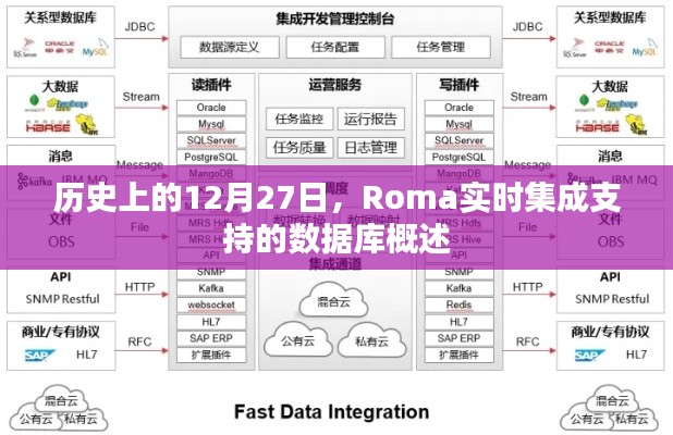 历史上的大事件，Roma实时集成支持的数据库概览