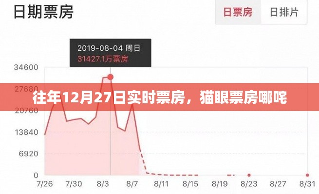 猫眼票房数据揭秘，往年12月27日实时票房榜单揭晓