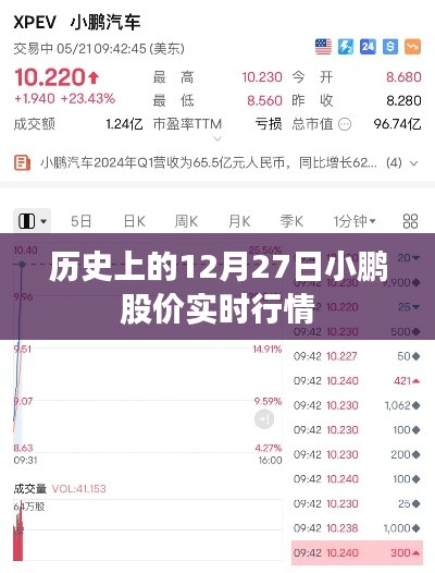 小鹏汽车股价历史走势，12月27日实时行情回顾